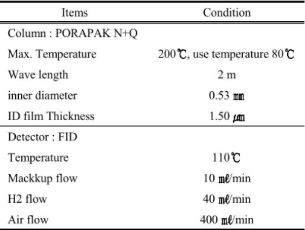 Table 3. HPLC conditions for volatile fatty acid  concentration 2.5. 돈분의 미생물 균총 변화 사양시험 종료 직후 각 처리구에서 채취된 각각의 10  g의 돈분을 90 mL의 멸균 증류수가 든 플라스틱 통에  옮겨 담은 후 homogenizer로 균질화시켜 멸균 증류수로  10 -11 까지 희석한 다음, 균수 측정을 위하여 평판배지에  분주·접종하여  도말하였다