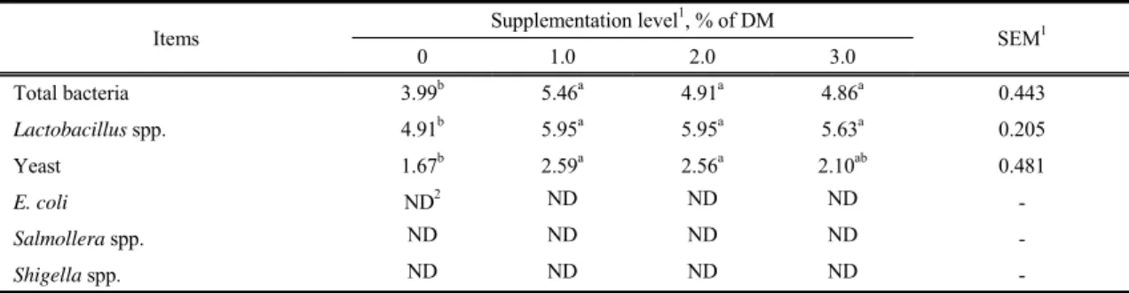 Table 6. Effects of dietary bamboo powder on microbe populations (log 10  cfu/g) in pig manure