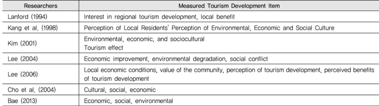 Table 3 Measuring Tourism Development Attitudes by Researchers