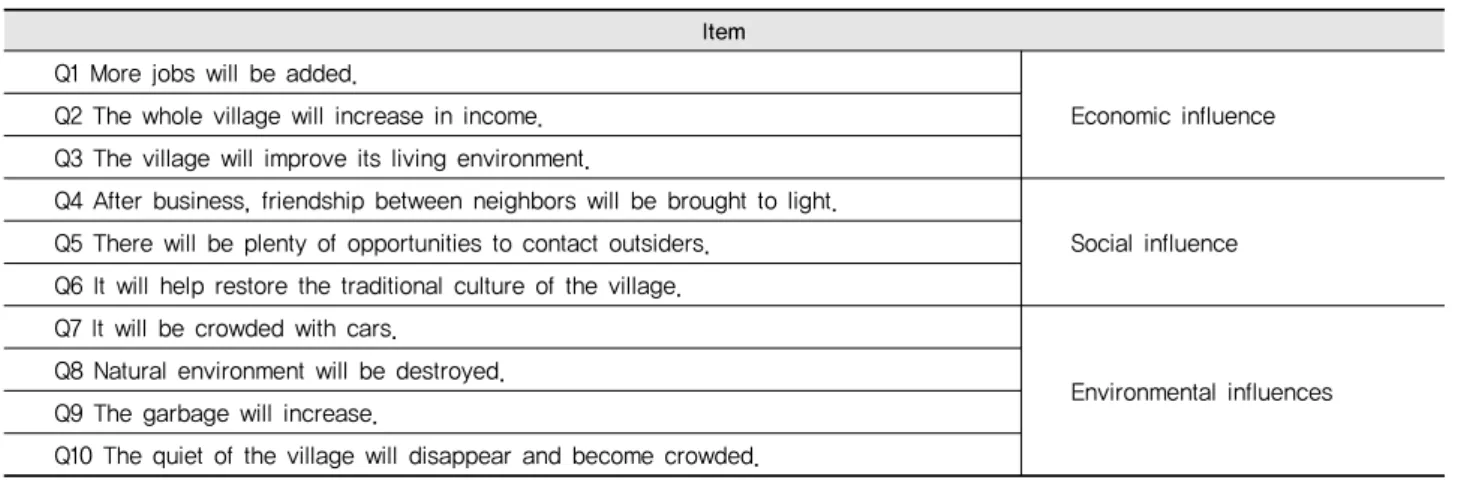 Table 5 A Survey on the Form of Tourism Development
