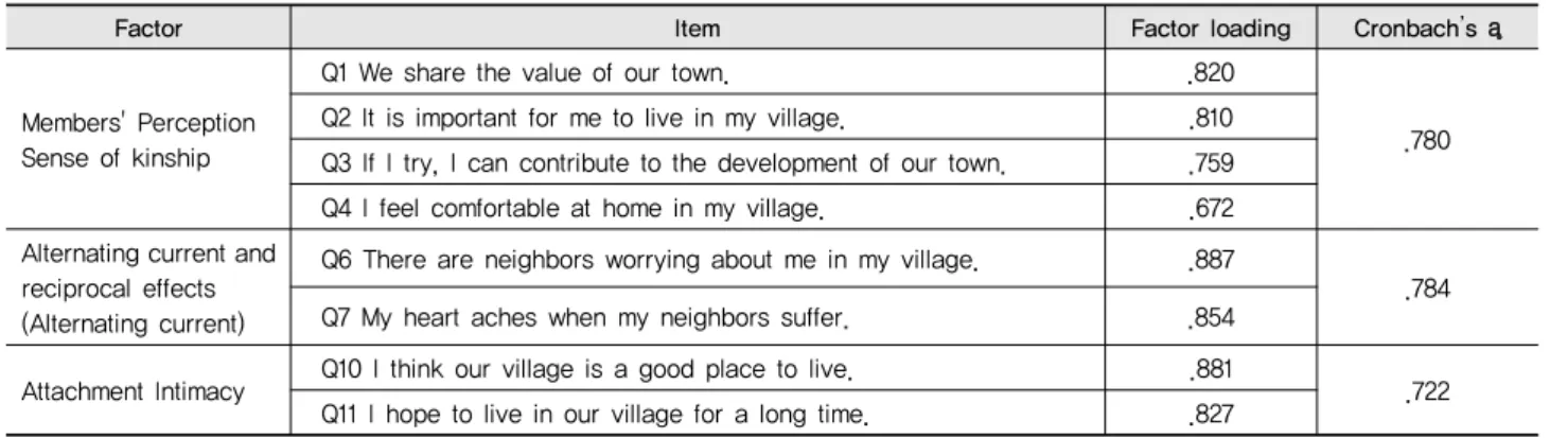 Table 8 Reliability Analysis of the Sense of Factors Affecting the Community consciousness