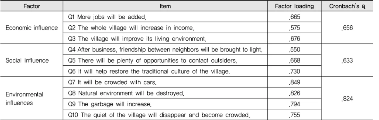 Table 10 Reliability Analysis of Tourism Development Attitudes