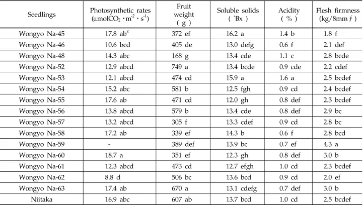 Table 2. Fruit characteristics of the elite pear seedlings in a field experiments for the regional adaptation