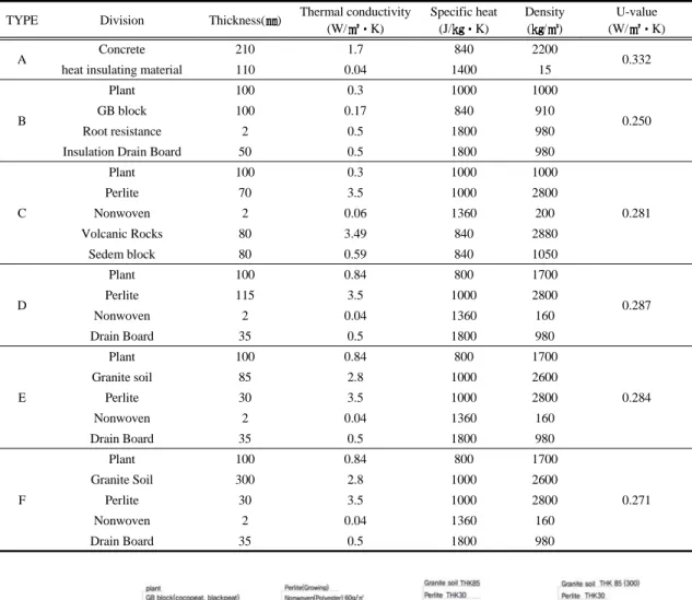 Table 1. Simulation applied to material properties