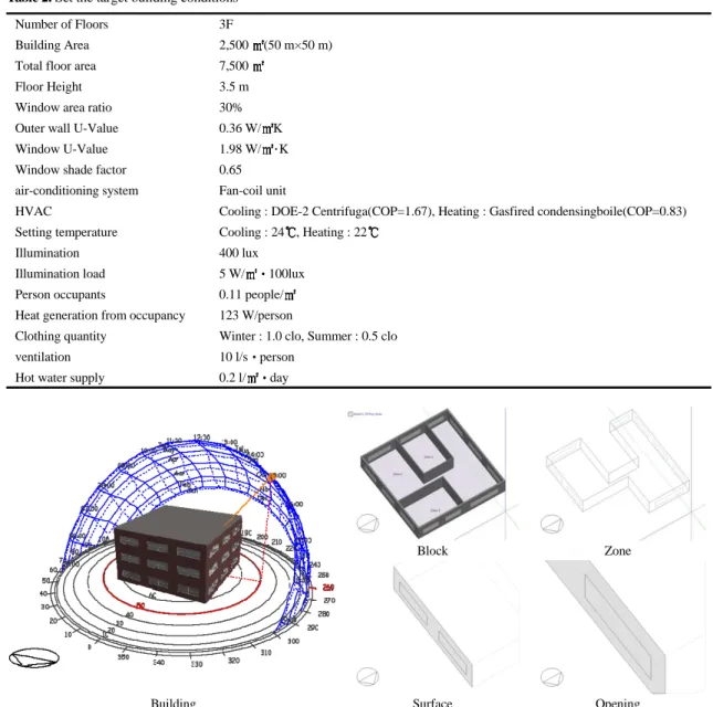 Table 2. Set the target building conditions