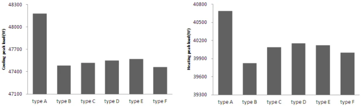Fig. 4. Top floor heating and cooling peak load.무공간으로 목표조도 400 lux, 조명부하 5 W/ ·100 lux, 재실인원 0.11 people/ ,  인체발열 123 W/person, 환기량 10 l/s·person, 급탕 0.2 l/ ·day, 건물운용 24시간 중 근무시간 8:00~18:00로 설정하였다.3
