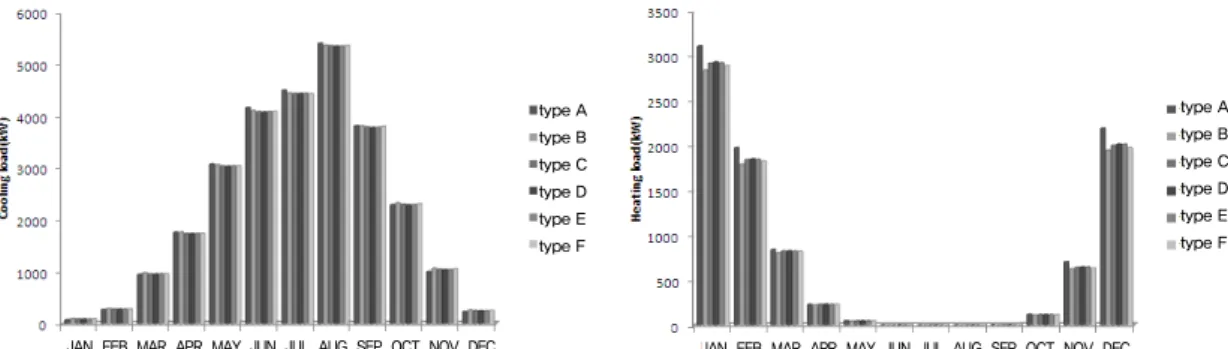 Fig. 5. Top floor heating and cooling annual peak load.