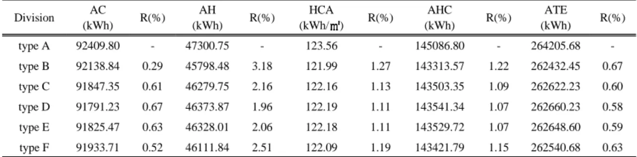 Table 3. Annual heating and cooling loads and energy use