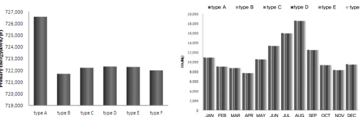 Fig. 8. Green roof type of primary energy use and annual carbon dioxide emissions. 건물에너지 단열성 및 생태적 증진을 위해 type B, F 유 형의 요소를 사용하는 것이 타당할 것이다