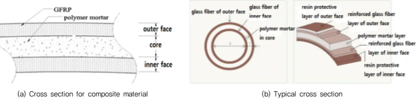 Fig. 1 Cross section of GFRP 3-layer composite materials [http://www.rrcpipe.co.kr/sub_page/print.php?write=product]