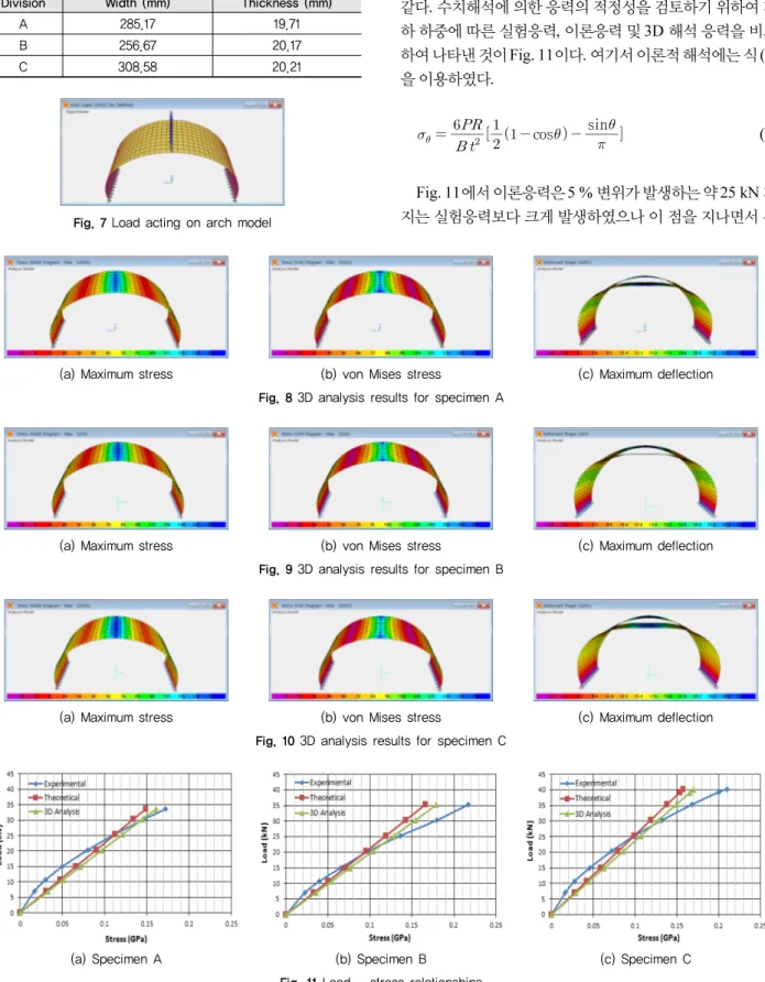 Table 12 Elements required for numerical analysis Specimen 