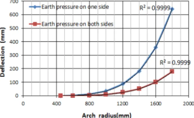 Table 13 Specimen size and material properties of semicircle arch structure