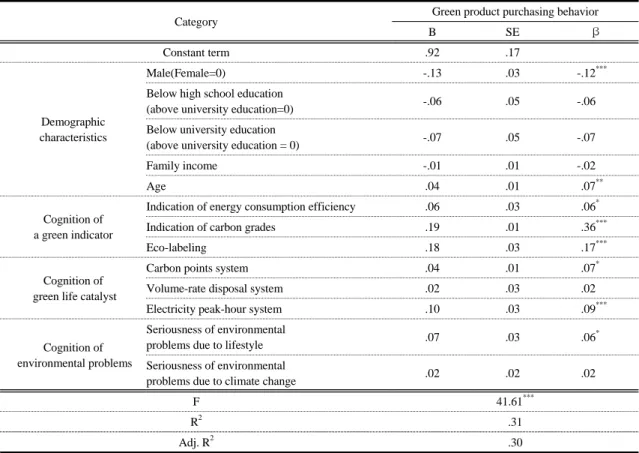 Table 1. Influential factors of green product purchasing behavior