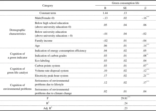 Table 2. Influential factors of green consumer lifestyle 