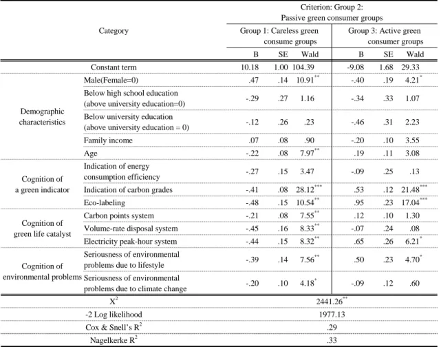 Table 3. Comparisons of demographic characteristics and green life cognition based on various green consumer behavior  groups  3.3