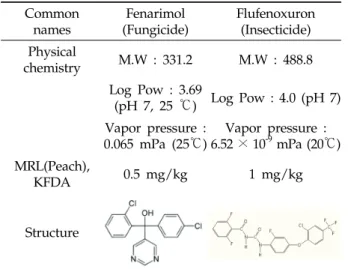 Table 1. Physicochemical of fenarimol and flufenoxuron (Pre-harvest residue limit, PHRL)을  설정하여  출하일에 농약잔류량이  MRL을  초과하지  않도록  관리하고  있다