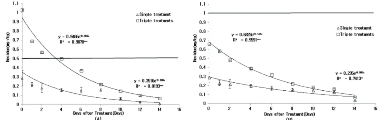Fig. 1. Dissipation of fenarimol (A), flufenoxuron (B) on peach during cultivation period.복숭아  재배기간  중  잔류량  변화와  생물학적  반감기농약의  이동,  분포,  잔류,  소실의  특성은  농약자체의  이화학적 특성,  농약의 제제형태,  사용방법,  대사 및 분해 정도 등과  밀접한  관계가  있을  뿐만  아니라  환경조건,  즉  기상조건, 토양조건 등에 따라서도 크