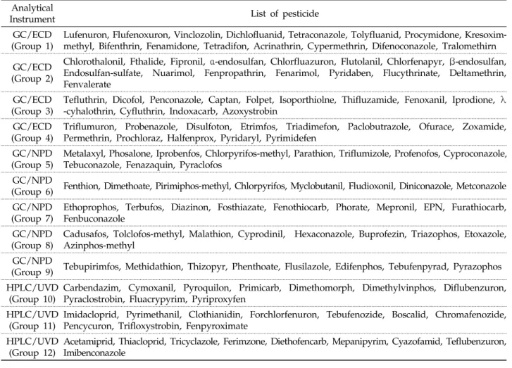 Table 2. Classification of pesticide for multiresidue analyses of agricultural  products