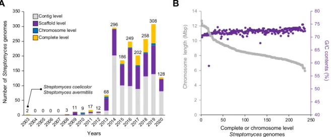 Fig. 1. Current status of Streptomyces genome sequences. (A) Annual number of deposited Streptomyces genomes in RefSeq database as of the 6th of Feb 2020
