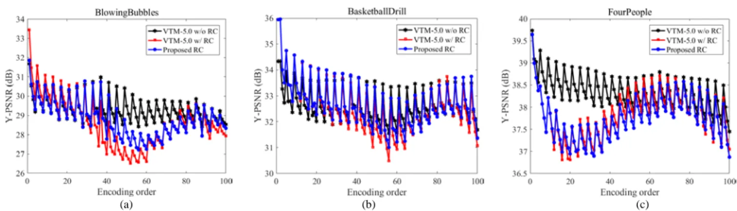 FIGURE 11. PSNR fluctuations over frames for the two RC methods under RA for QP = 37. (a) BlowingBubbles (416 ×240) with a target bit-rate (T BR ) of 
