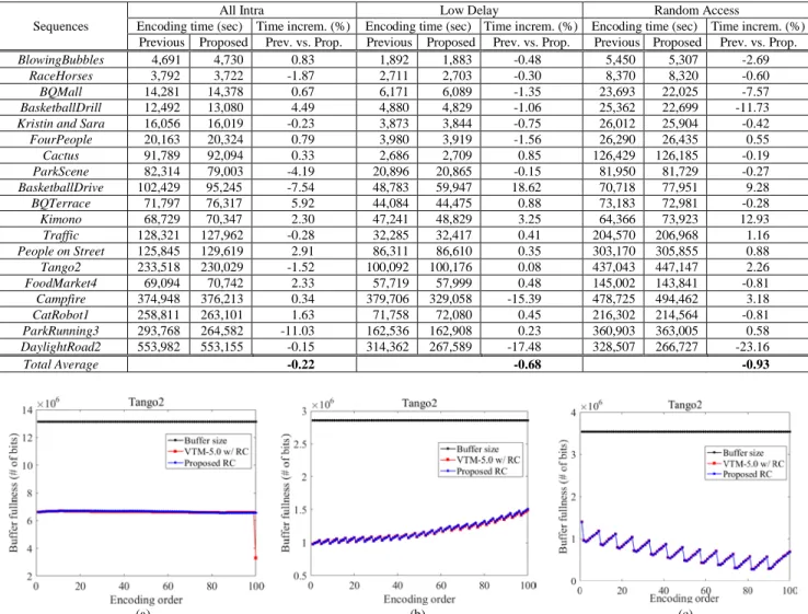 FIGURE 15. Buffer fullness (# of bits) of Tango2 (3840 ×2160) by the two RC methods for QP = 37