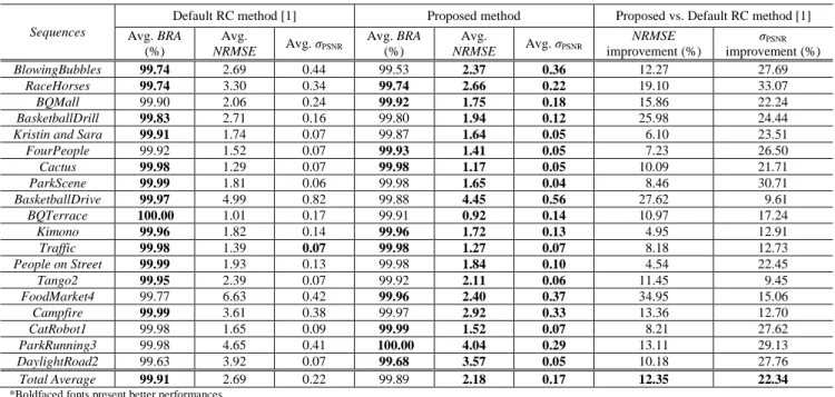 TABLE II.  Average BRA, NRMSE and σ PSNR  performances for the proposed RC method and the default RC method of the original VTM-5.0 [1] under AI 