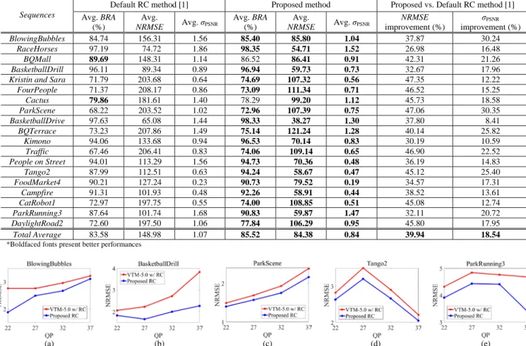 FIGURE 5. NRMSE plots for estimated rates by the proposed and default RC methods for five test sequences under AI