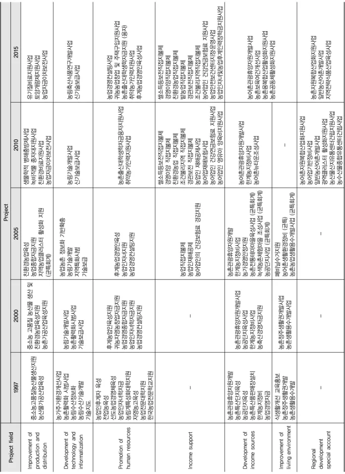 Table 1 Rural development policy (1997, 2000) Project fieldProject 19972000200520102015 Improvement of production and distribution중소농고품질농산물생산지원 농산물가공산업육성중소농 고품질 농산물 생산 및친환경농업육성지원 농촌가공산업육성지원친환경농업육성 농업종합자금지원 지역농업클러스터 활성화 지원 (균특회계)생물학적 병해충방제사업녹비작물 종자대지원사업친환경비