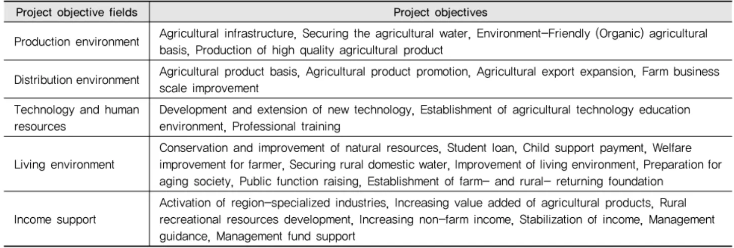 Table 2 Project objectives on the rural development policy