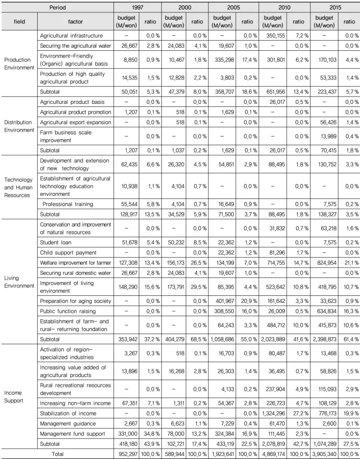 Table 4 Objectives changes of rural development policy (1997~2015)