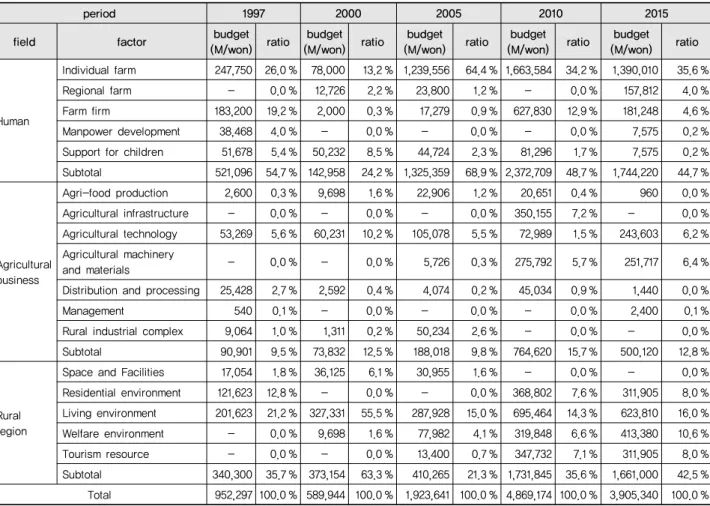 Table 5 Supporting factors changes of rural development policy (1997~2015)