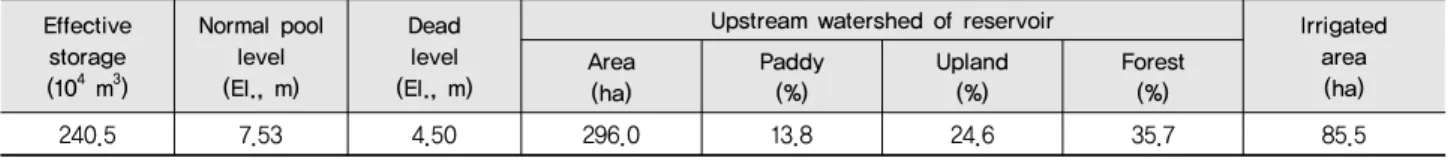 Table 1 Characteristics of Beodeul Reservoir, the upstream watershed, and the irrigation districts Effective  storage (10 4  m 3 )　 Normal pool level(El., m)　 Deadlevel (El., m)　
