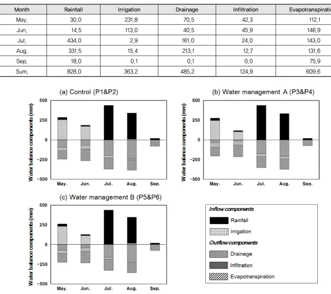 Table 4 Water balance components for water management B fields (Unit: mm)