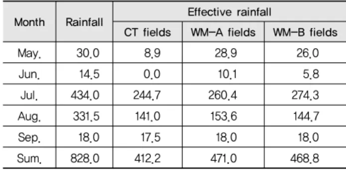 Table 5 Effective rainfall for experimental paddy fields (Unit: mm)
