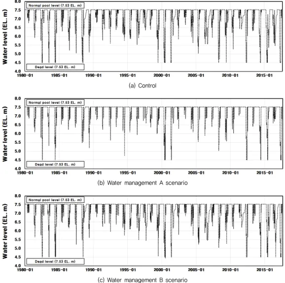 Fig. 6 Water level change of Beodeul Reservoir for each scenario (1980~2017) Table 8 Exceedance probability by water storage rate ranges for each scenario