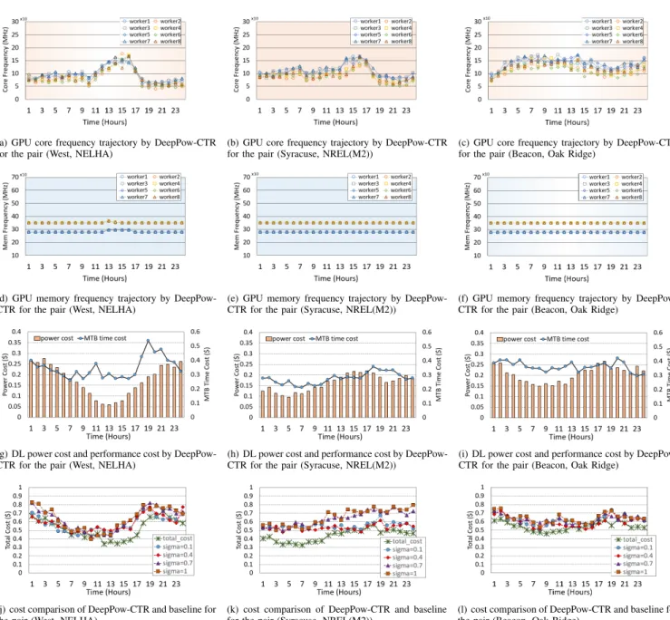 FIGURE 6. Experimental results for scenario 2 (of Fig 4 ). (a-c) : GPU core frequency trajectory, (d-f) : GPU memory frequency trajectory, (g-i) : DL processing power consumption cost ( θ h × ( P I i =1 p i h − rg h )) and performance loss cost (or MTB tim