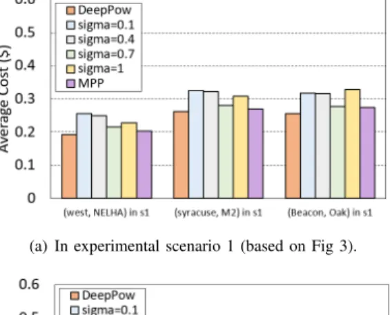 FIGURE 7. Average cost ($) of DeepPow-CTR, baseline