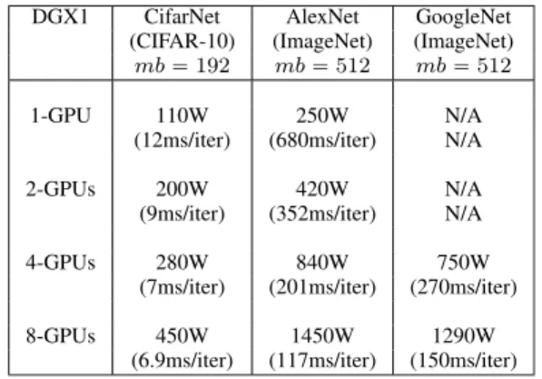 TABLE 1. Evolution of NVIDIA GPUs w.r.t processing capability and thermal design power (TDP) [21].