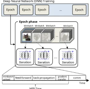 FIGURE 1. Unfolding the procedures of deep neural network (DNN) training based on stochastic gradient descent (SGD) method.