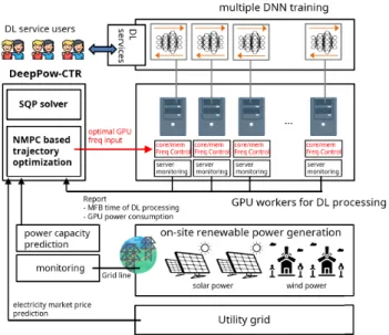 FIGURE 2. The structure of DeepPow-CTR: nonlinear MPC based GPU power controller for DL processing with renewable generation and utility grid.