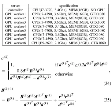 TABLE 3. Specification of GPU workers and real-time power controller. σ (k) =    1 , if d (k)T y (k) ≥ 0 .2d (k)T B (k) d (k)0.8d(k)B(k)d(k) d (k) B (k) d (k) − d (k) y (k) , otherwise , (34) B (k+1) = B (k) − B (k) d (k) d (k)T B (k) d (k)T B (k) d (