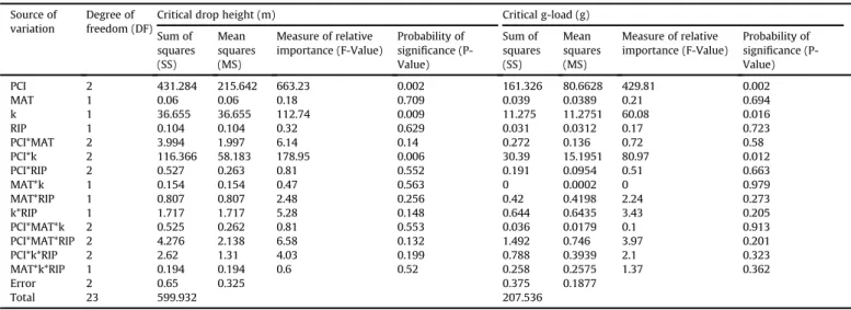 Fig. 11 shows the plots of the signi ﬁcant 2-factor interactions, and