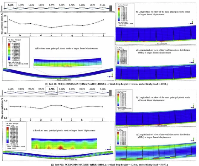 Fig. 13. Illustration of fuel rod deformations for Test 1 and 23 under a 2.5-m horizontal drop.