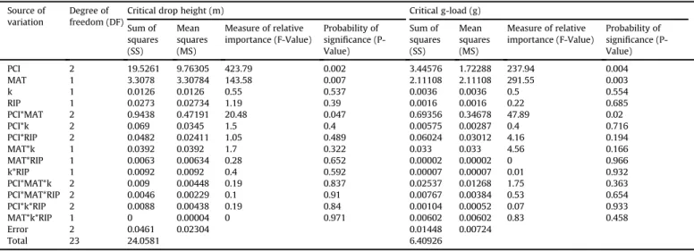 Fig. 12 shows the estimated critical drop heights/g-loads for all test runs for the horizontal drop condition