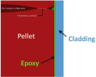 Fig. 1. Details of the fuel rod FE model. FE, ﬁnite-element [ 9 ].
