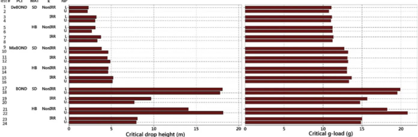 Fig. 8. Pareto chart of critical drop height and critical g-load during vertical drop condition