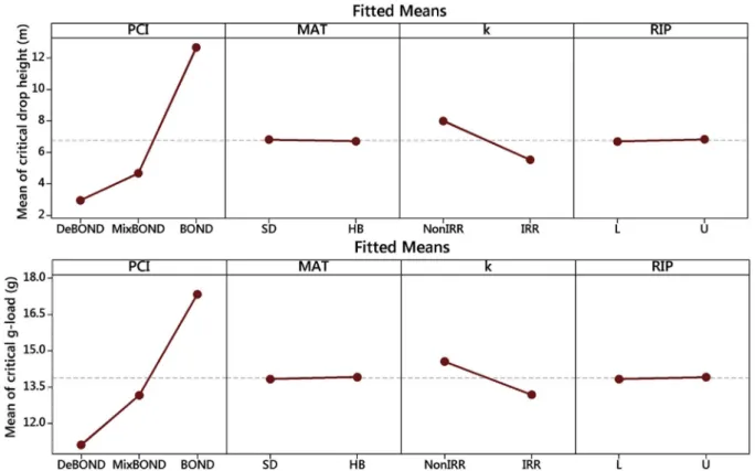 Fig. 10. Main effects plot for critical drop height and critical g-load under vertical drop condition