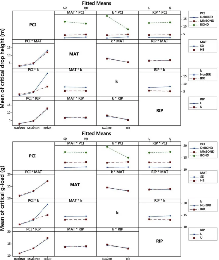Fig. 8 depicts the estimated critical drop heights/g-loads for all