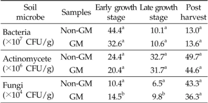 Table  1.  Number  of  microbes  in  GM  and  non-GM  trigonal cactus cultivated soil