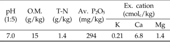 Table 1. Chemical properties of soil at a depth of 5-10 cm within the experimental pots on 21 st  June 2007
